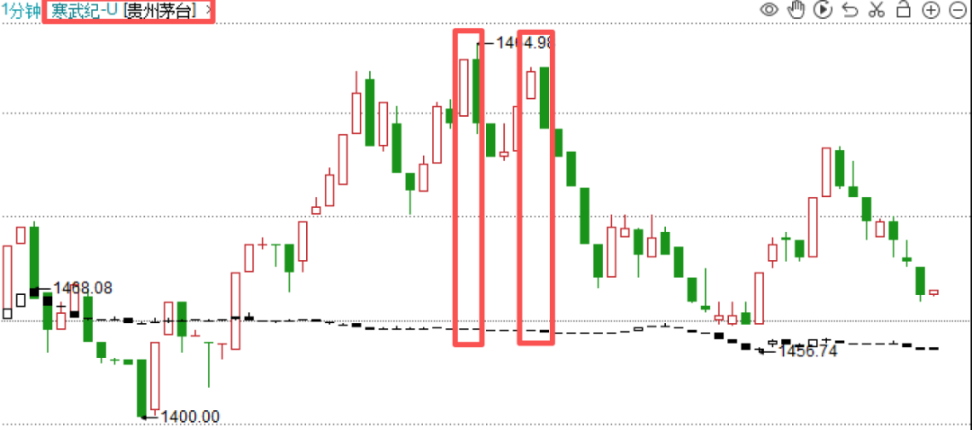 寒武纪与贵州茅台1分钟k线走势对比图
