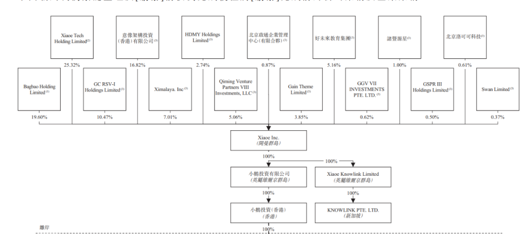 来源：小鹅通招股书截图