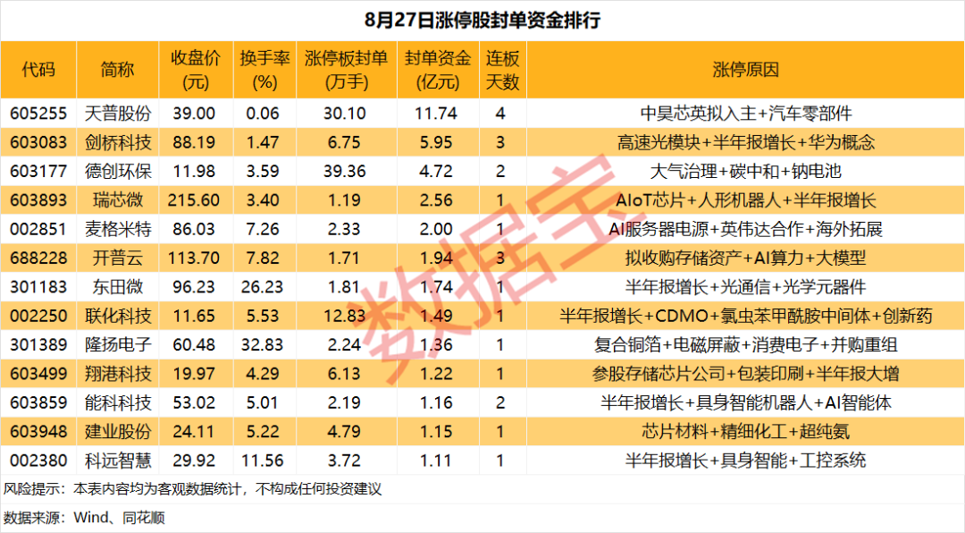 揭秘涨停 | 这只热门股封单资金超11亿元