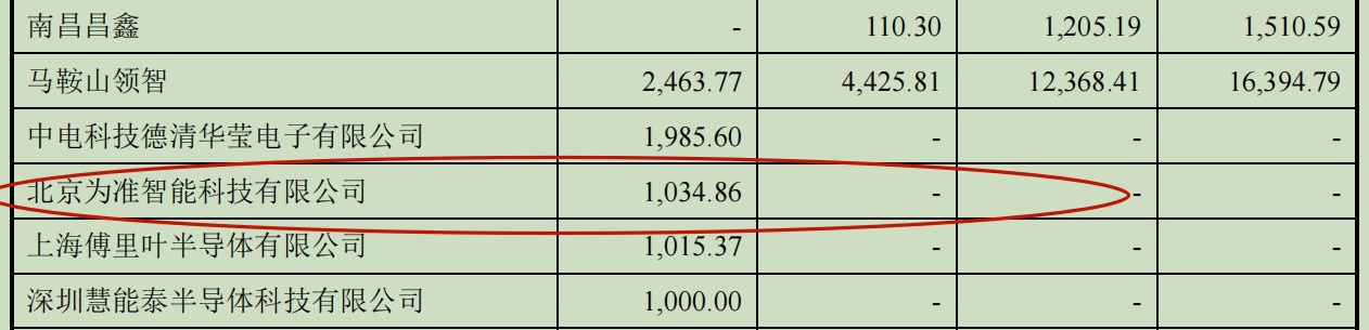 来源：龙旗科技招股说明书