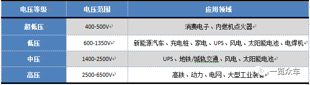 （IGBT应用领域；来源：一览众咨询）