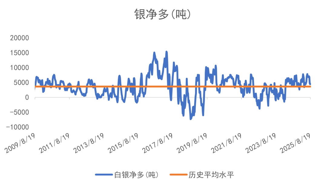 数据来源：CFTC/LSEG Workspace