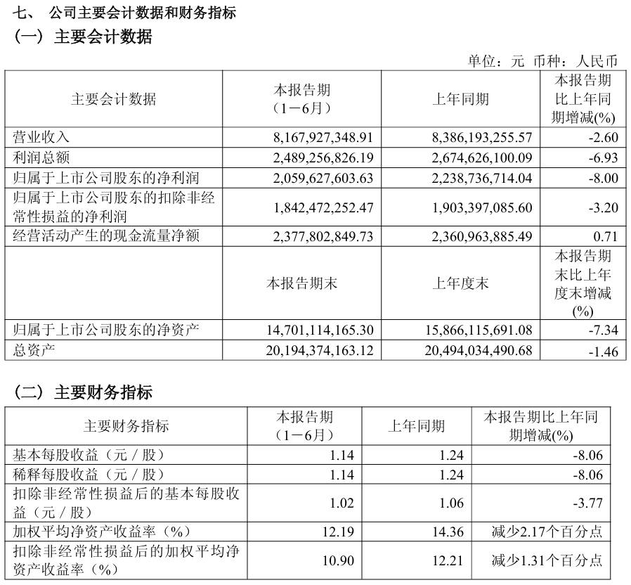 公牛集团 2025 上半年营收 81.68 亿元，净利润 20.60 亿元同比下降 8%