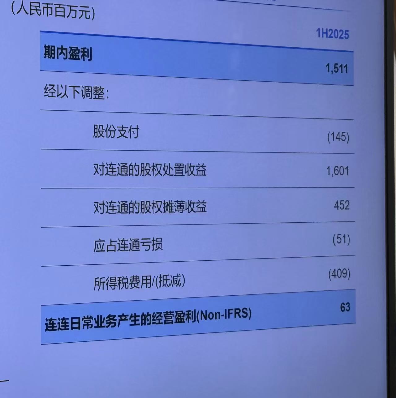 连连数字上半年处置股权收益带动净利飙升，应占连通亏损达5100万元|直击业绩会