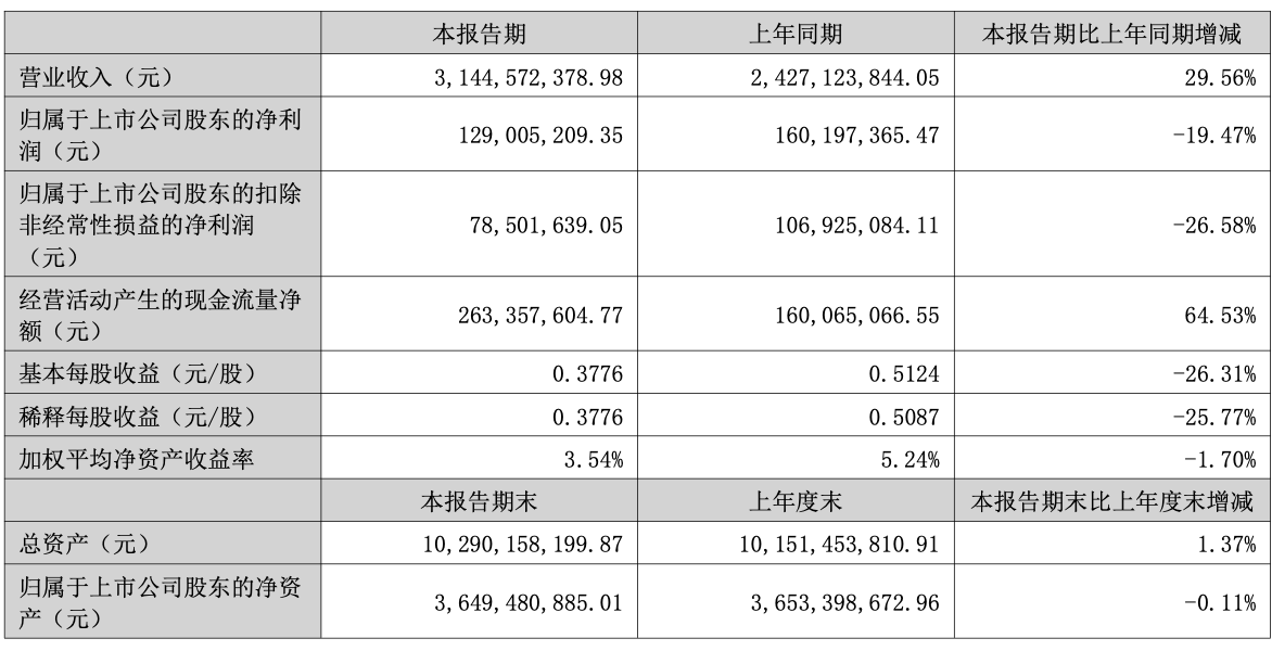 海外仓业务继续保持高增速 乐歌上半年营收同比增长29.56%