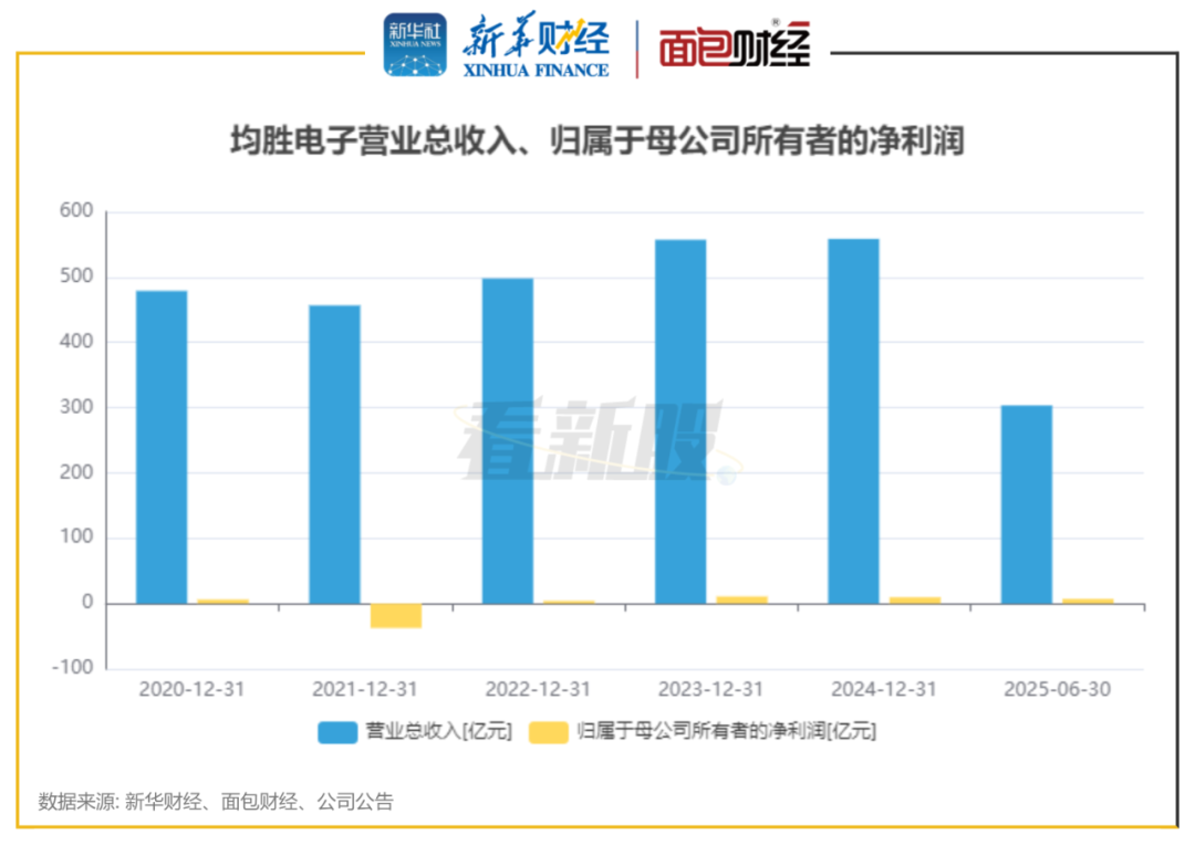 图2：均胜电子财务数据