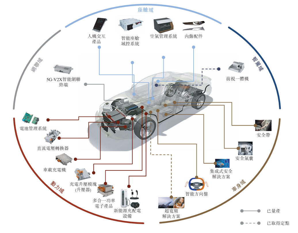 图1：均胜电子产品类型