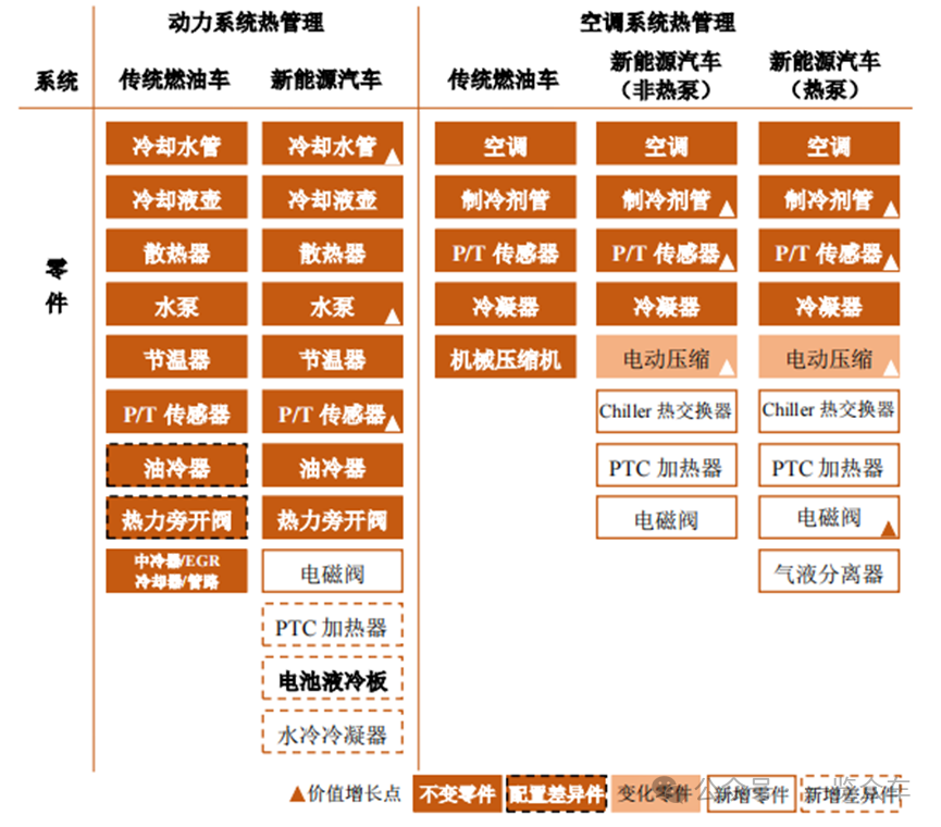 （新能源汽车和燃油汽车热管理差异