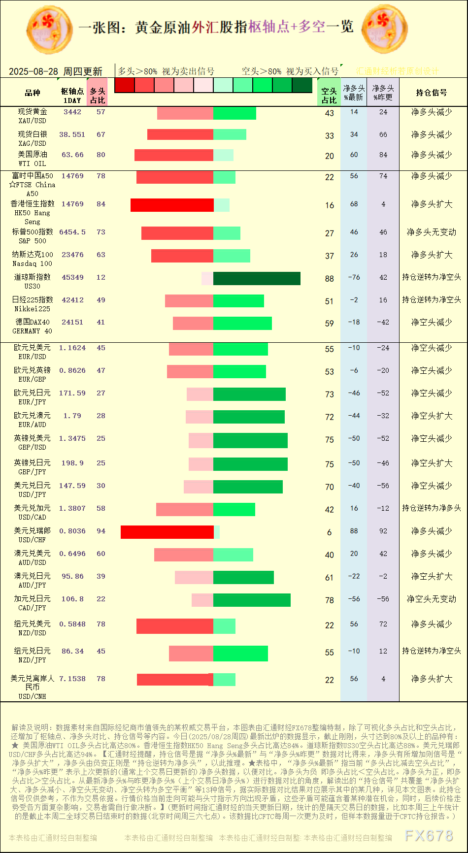 【图：黄金原油外汇股指枢轴点及多空持仓信号解读，来源：汇通财经特制图表。(点击图片放大看大图)】