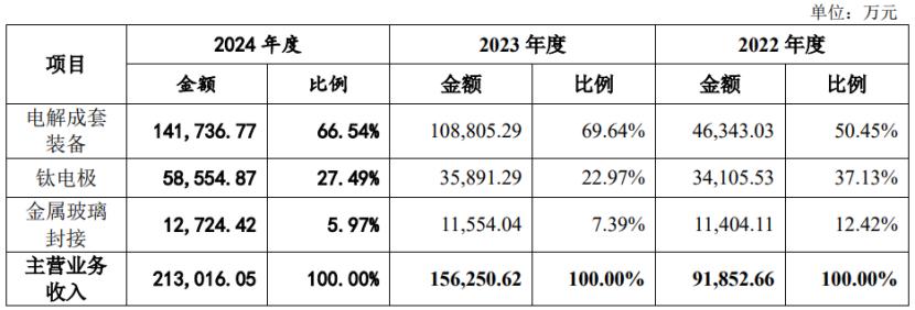 公司主营业务收入构成情况，图片来源于招股书