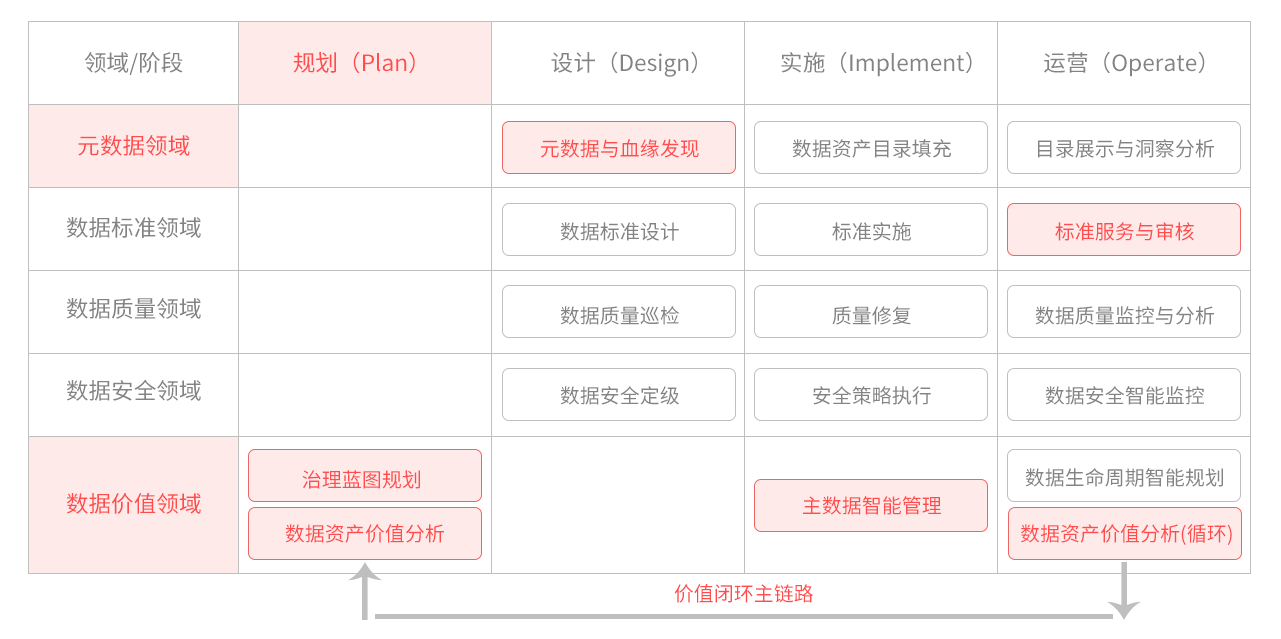 AI数据治理工作流矩阵