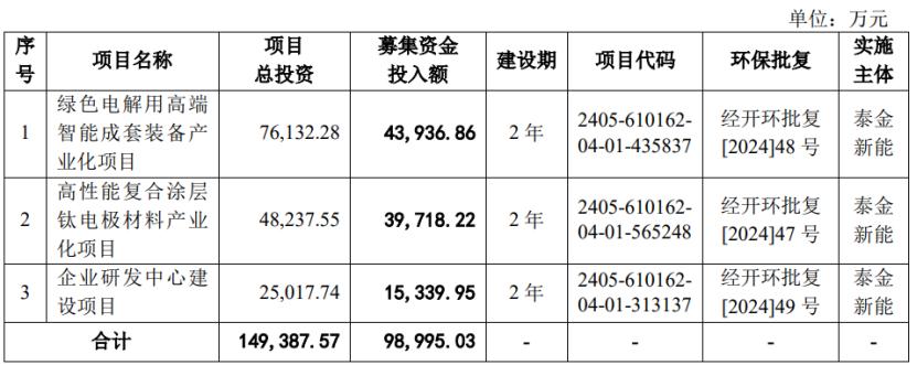 募资使用情况，图片来源：招股书
