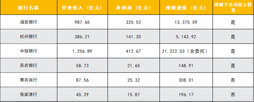 数据开首:银行半年报,财联社整理