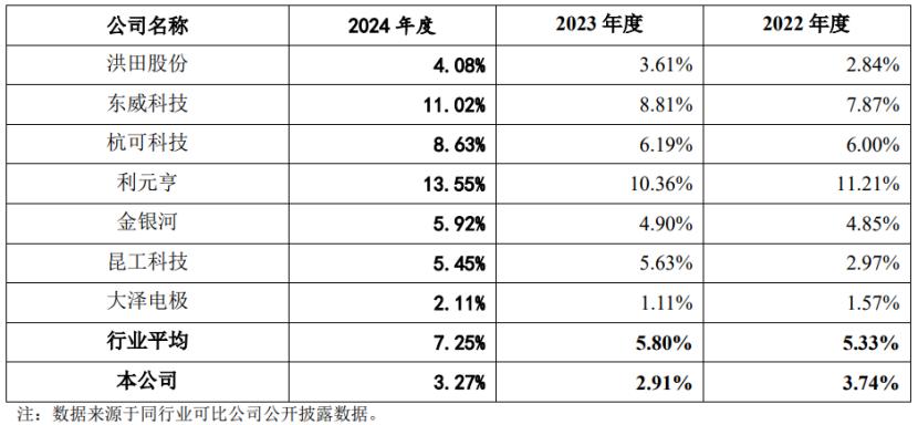 公司与同行业可比公司研发费用占营业收入的比例数据，图片来源于招股书