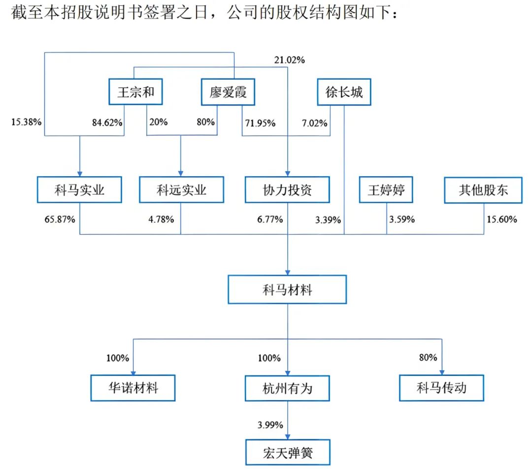 图 / 科马材料招股书