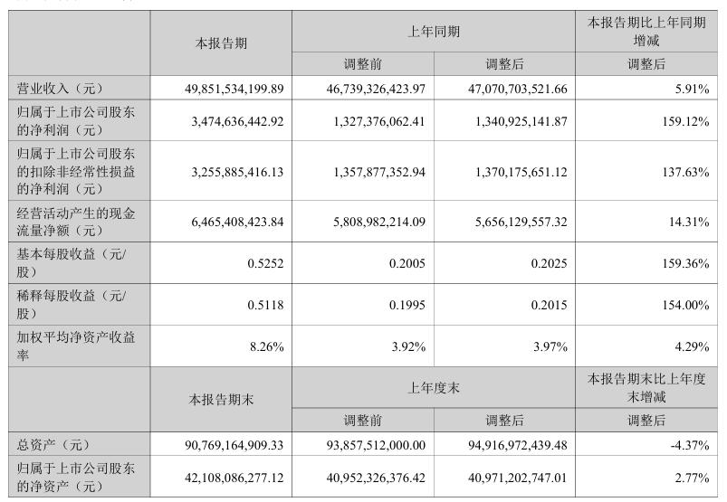 来源：温氏股份半年报