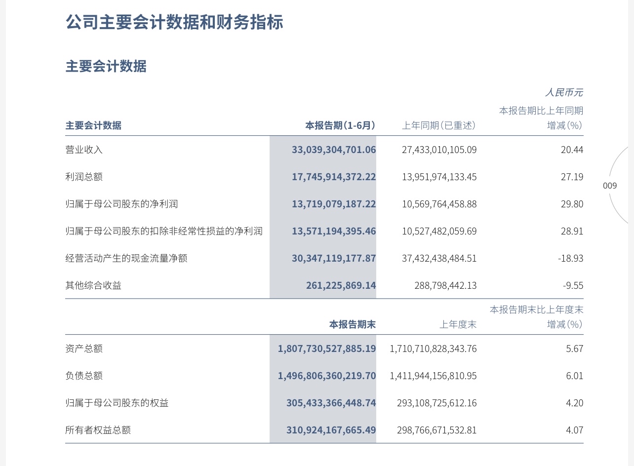 券商“一哥”中信证券上半年净赚超137亿元,创历史最佳半年度业绩