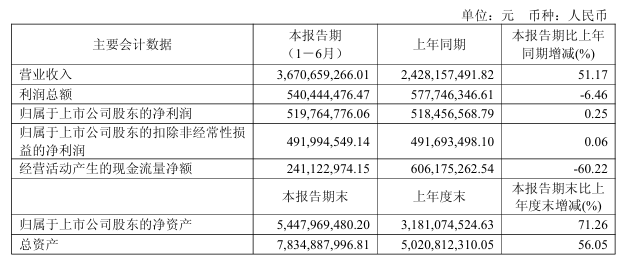 影石创新：2025 上半年营收 36.71 亿元同比增长 51.17%，净利润 5.2 亿