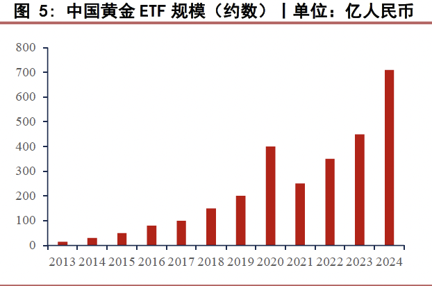 数据来源：中国⻩⾦协会 基⾦公司年报 华泰期货研究院