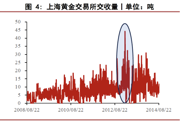 数据来源：上海⻩⾦交易所 Wind 华泰期货研究院