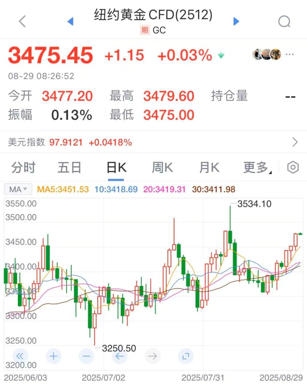 纽约期货金价走势 数据起头:新浪财经