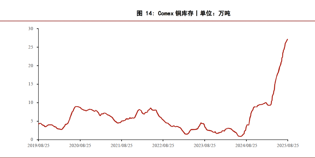 数据来源：Wind 华泰期货研究院