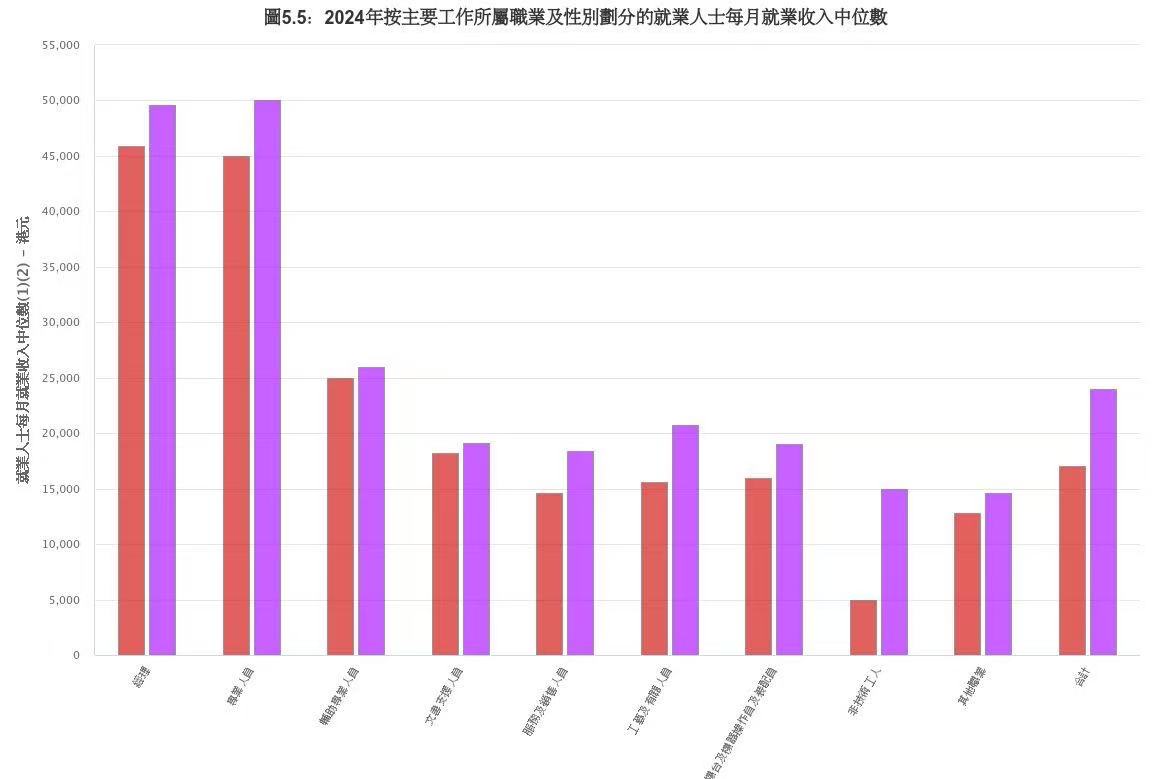 香港男、女性月收入中位数分别升至2.4万、1.7万港元|香港特别行政区|国内生产总值|男性|就业|癌症_手机新浪网