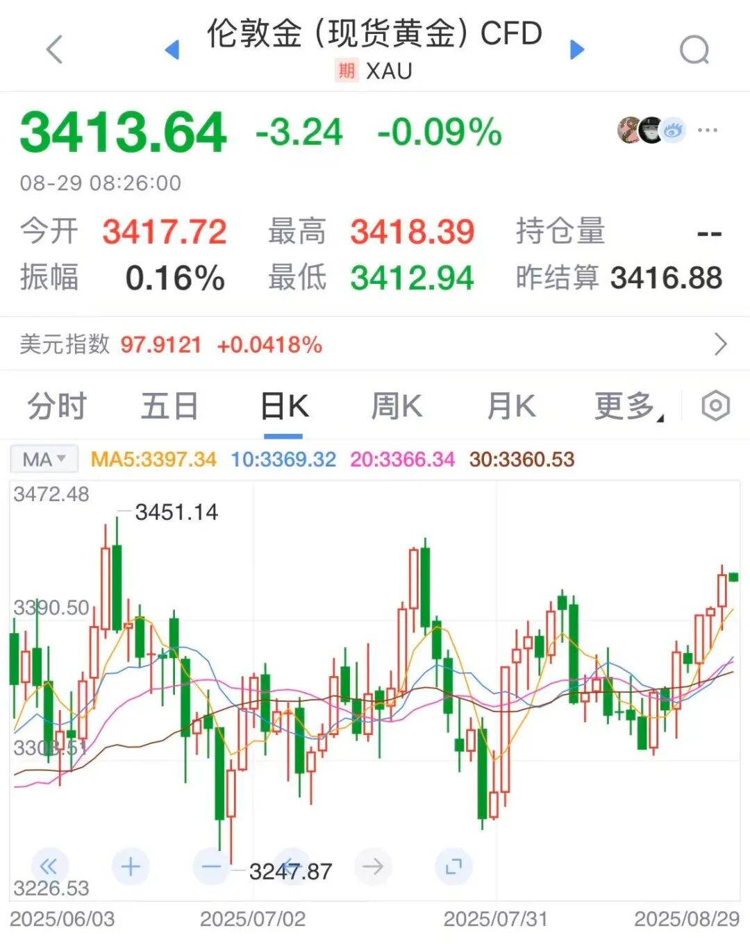 伦敦现货金价走势 数据起头:新浪财经