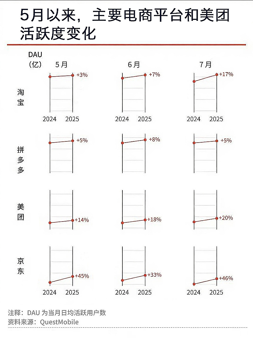 阿里Q2即时零售业务收入同比增长12% 带动电商活跃消费者和订单量创新高