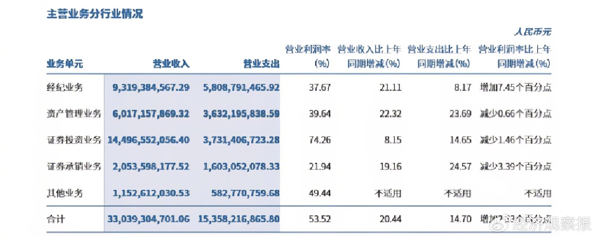 图片来源:中信证券业绩报告 