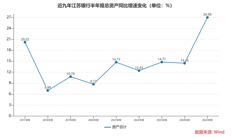 江苏银行半年报总资产同比增速变化情况一览图（2017年半年报-2025年半年报）。