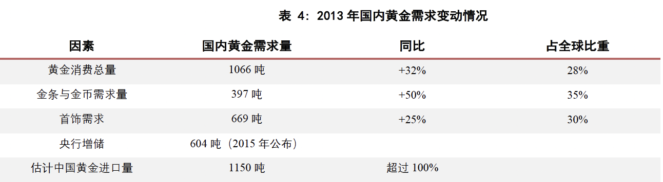 资料来源：世界⻩⾦协会 华泰期货研究院