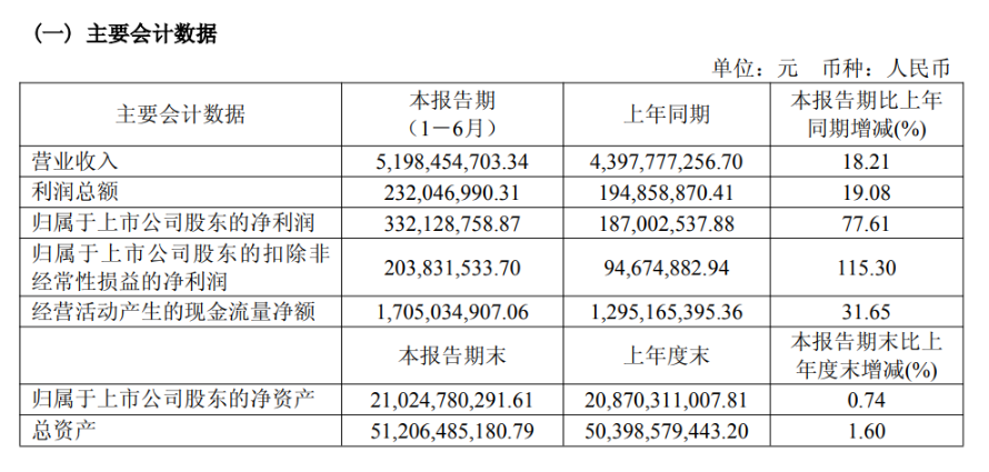 图3：2025年上半年晶合集成核心财务数据 图片来源：晶合成2025上半年财报