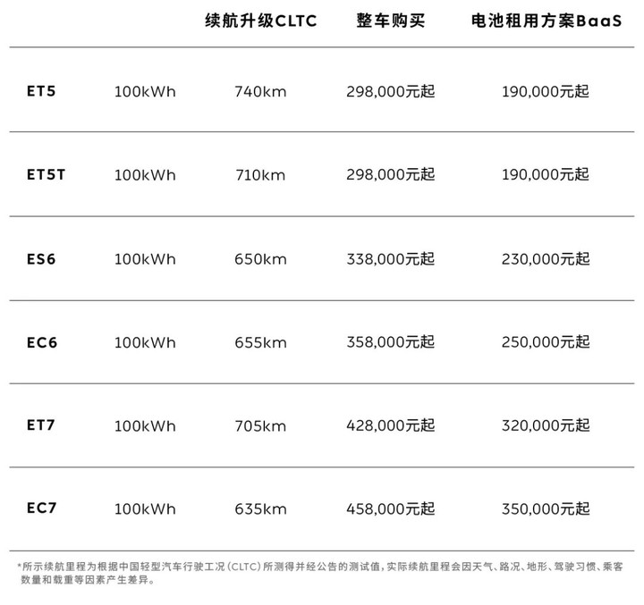 ▲ 调整后的蔚来车型售价