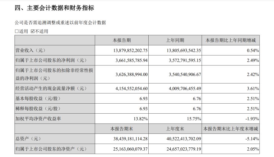 古井貢酒中報披露：業(yè)績(jì)小幅增長(cháng)，上半年實(shí)現凈利潤近37億元
