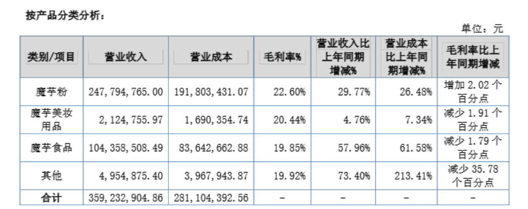 图片来源：一致魔芋2025年半年报