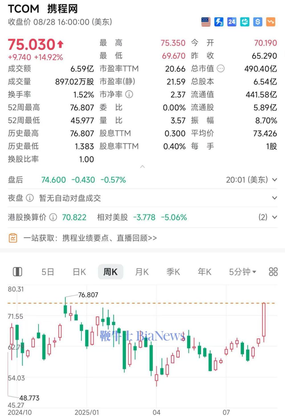 携程大涨15%，市值逼近500亿美元