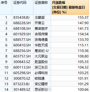 2025年8月份股价翻倍的14只个股。数据着手于Wind