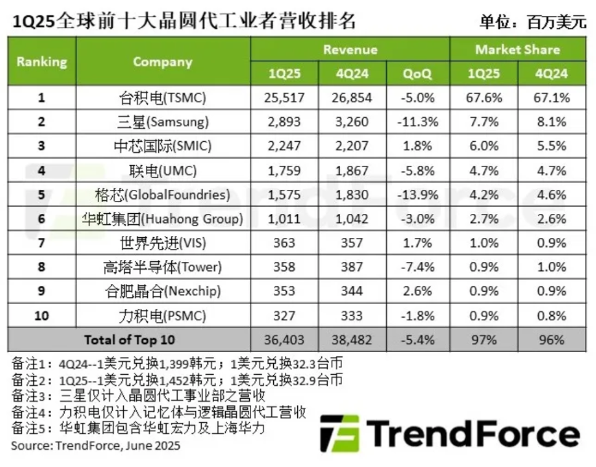 图1：2025年Q1晶合集成在全球前十大晶圆代工企业营收排名中位列第九 图片来源：TrendForce集邦咨询