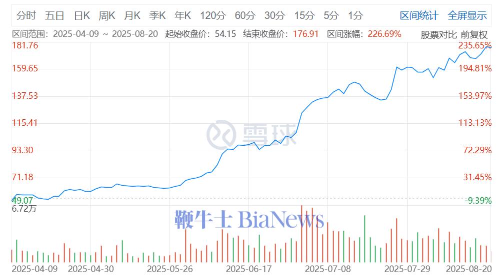 图 | AI给小雷推荐的股票涨幅超过200%
