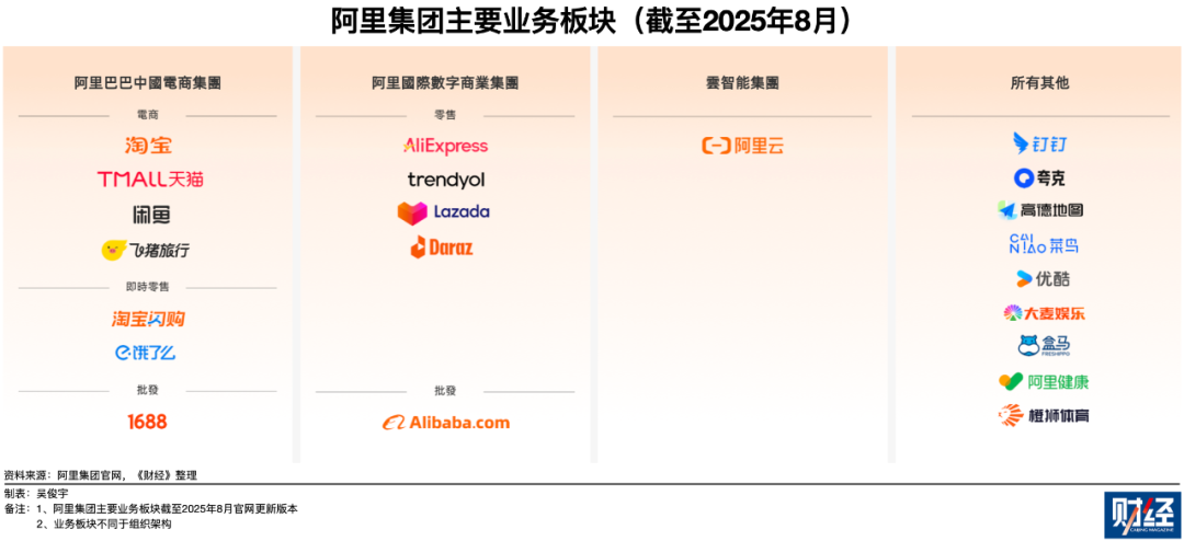 （备注：阿里集团业务划分，与组织架构无关）
