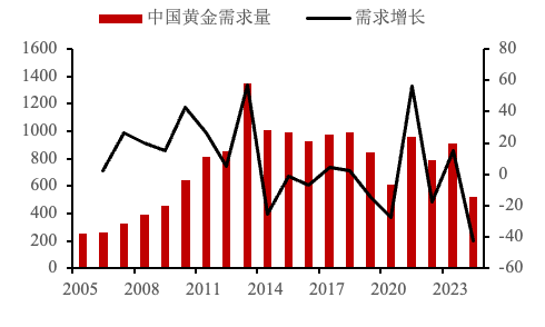 数据来源：世界黄金协会 华泰期货研究院