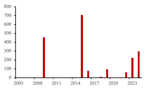 数据来源：世界黄金协会 华泰期货研究院