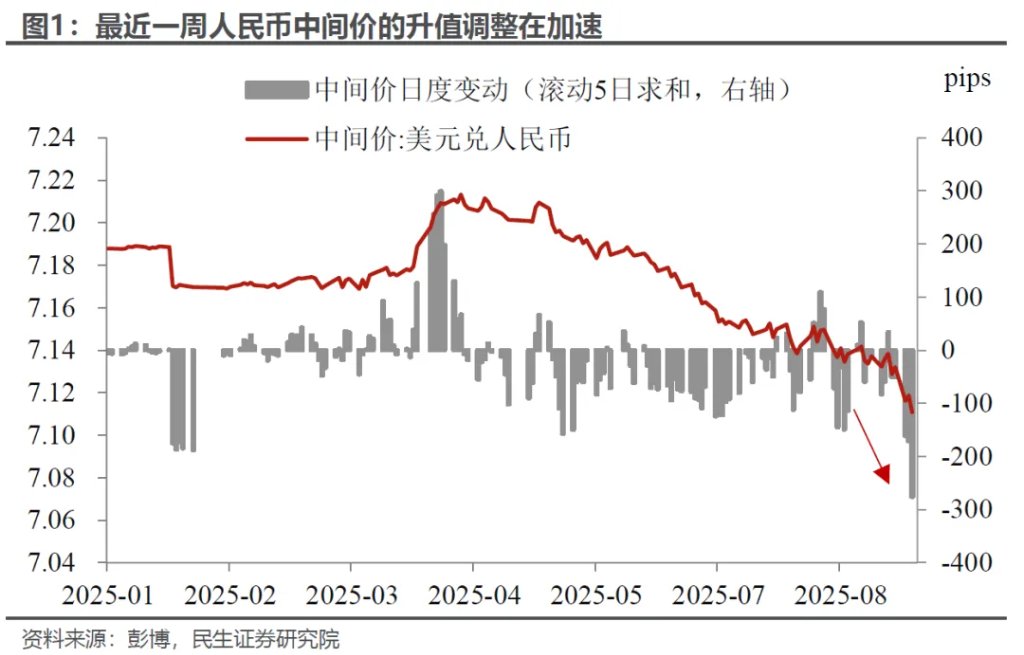 人民币加速升值：悬念与影响