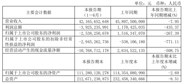 广汽集团 2025 上半年营收 426.11 亿同比减少 7.88%，亏损 25.38 亿