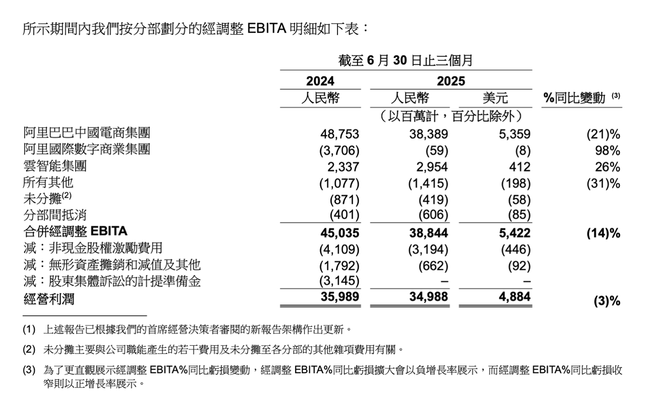 图源：阿里巴巴财报