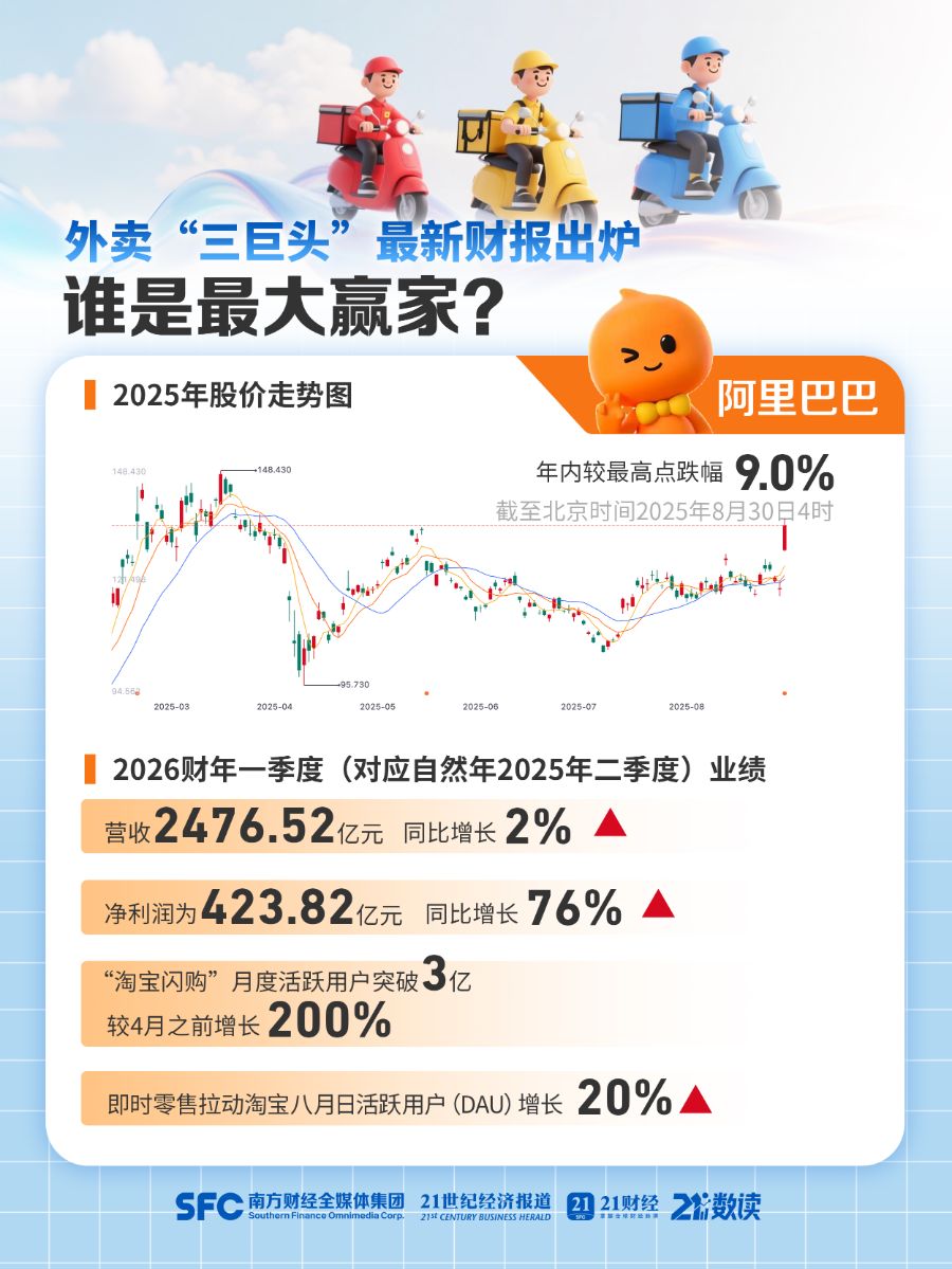 “外賣(mài)三巨頭”最新財報悉數出爐！誰(shuí)是最大贏(yíng)家？