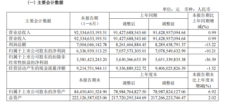 长城汽车上半年营收超923亿元！燃油车保利润 新能源谋未来，如何实现？