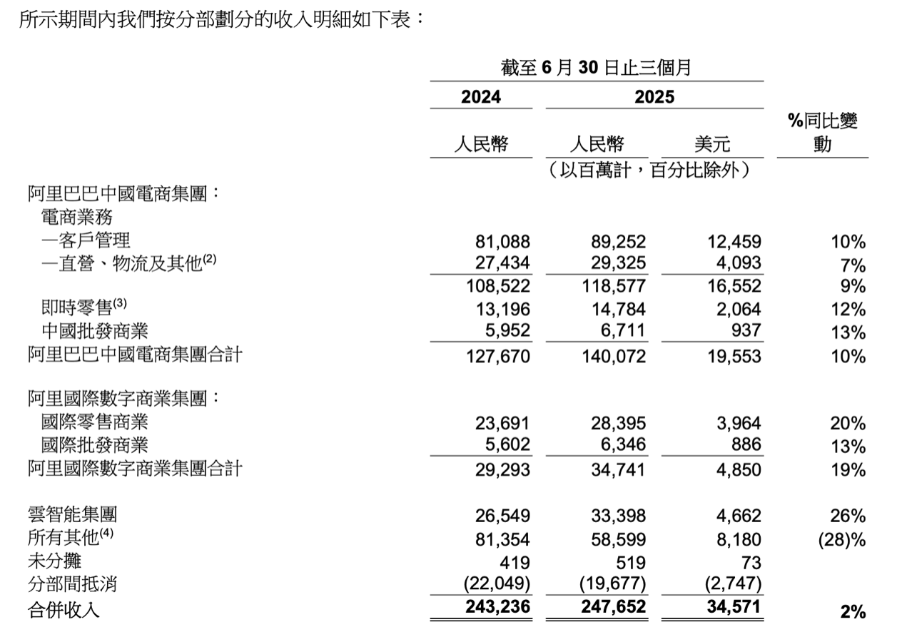 图源：阿里巴巴财报