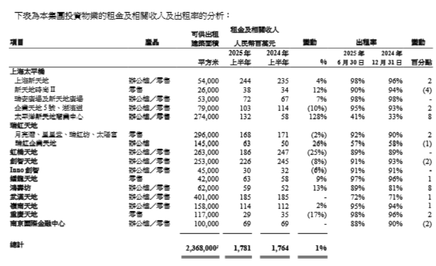 圖片來(lái)源：瑞房2025年中期業(yè)績(jì)報告